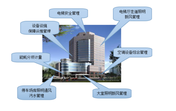 樓宇自控系統(tǒng)在當(dāng)代智能大廈中，有著何種地位？